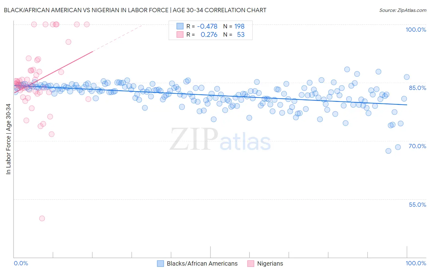 Black/African American vs Nigerian In Labor Force | Age 30-34