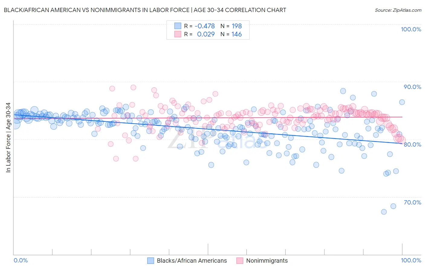 Black/African American vs Nonimmigrants In Labor Force | Age 30-34