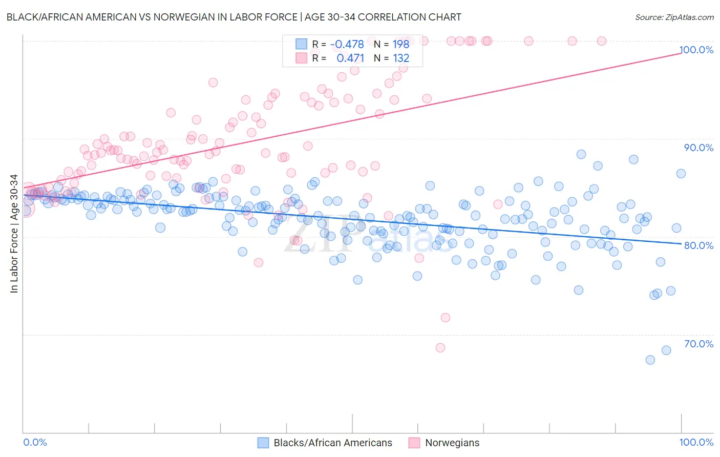 Black/African American vs Norwegian In Labor Force | Age 30-34