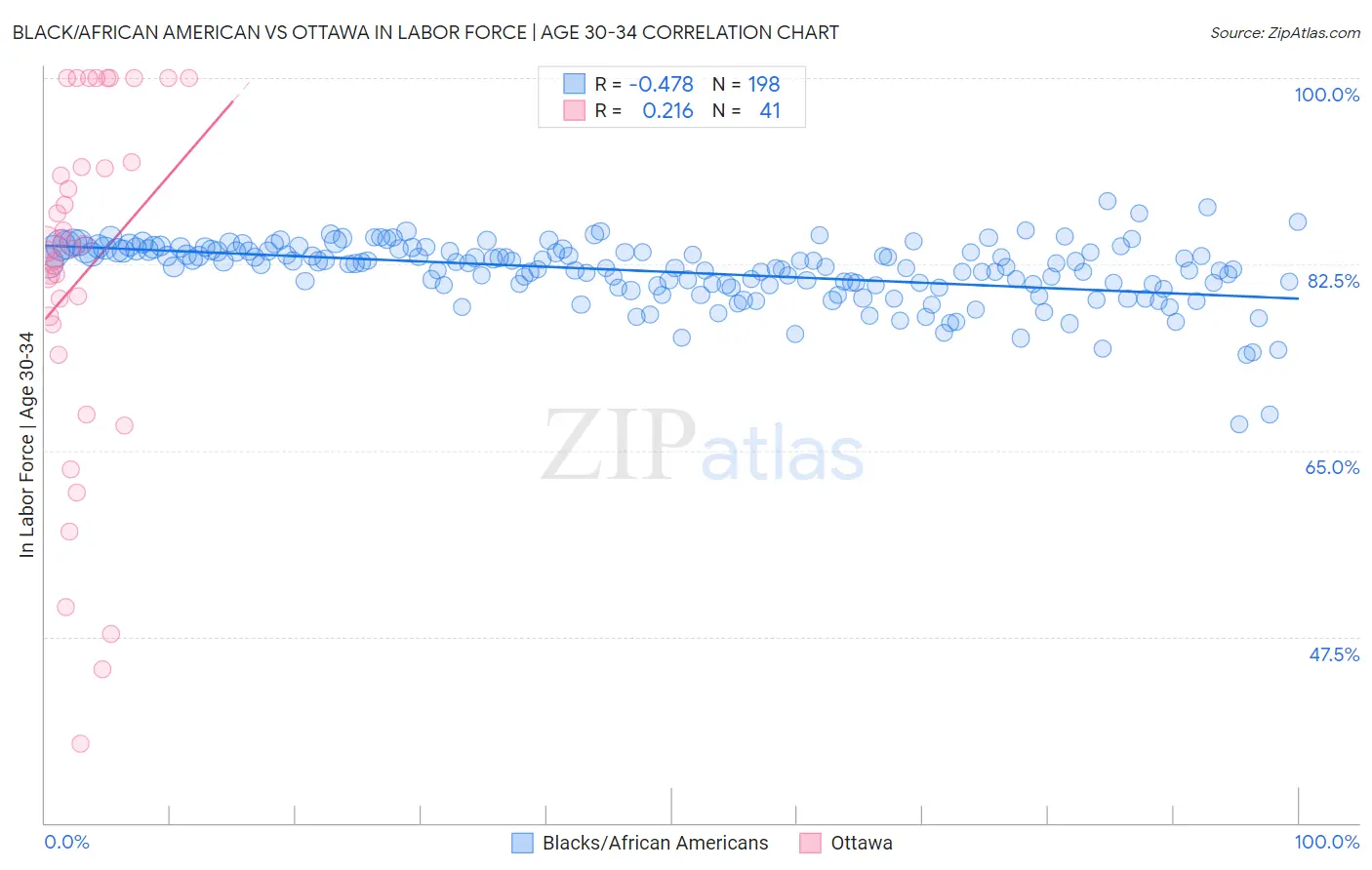 Black/African American vs Ottawa In Labor Force | Age 30-34