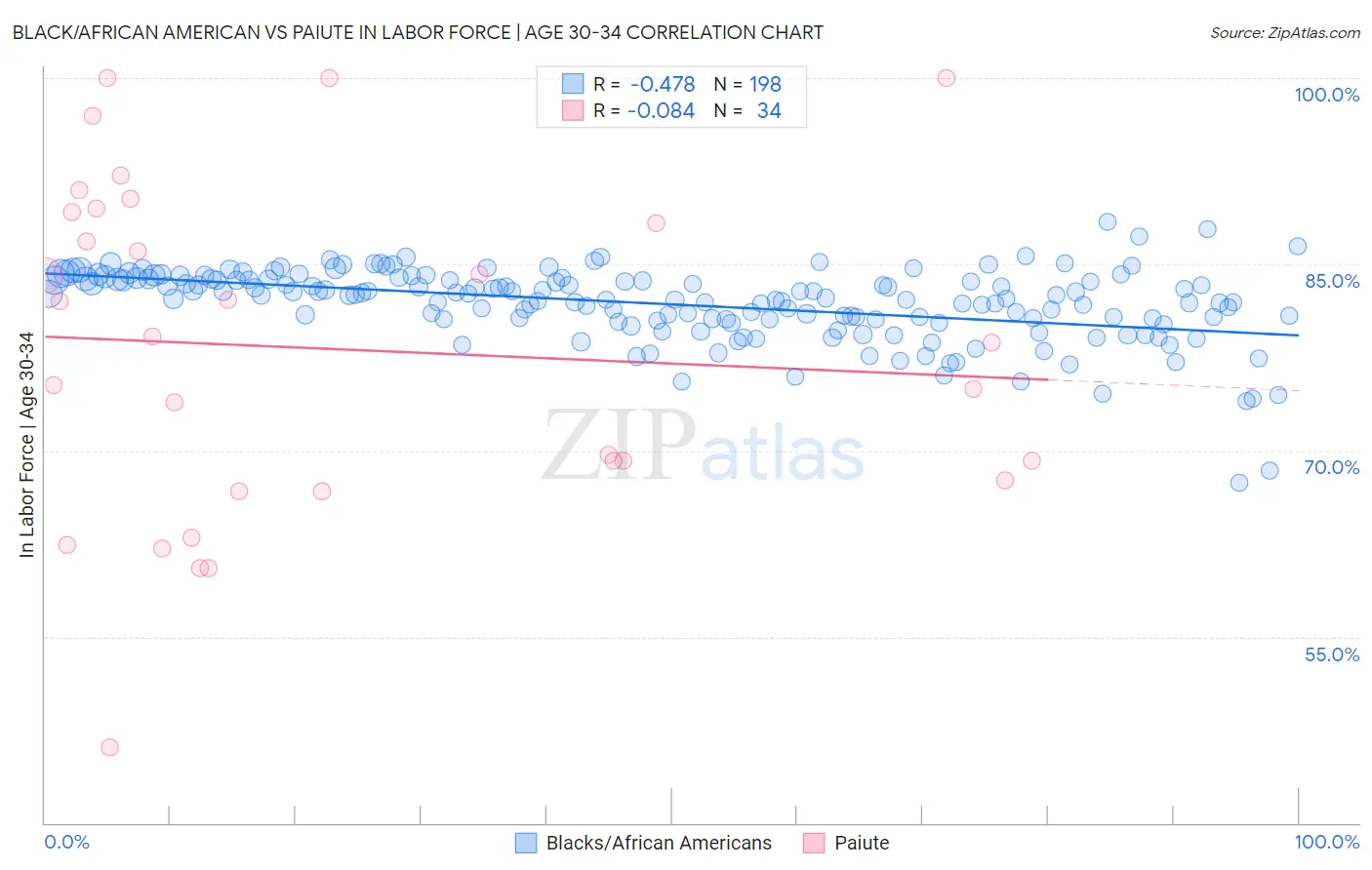 Black/African American vs Paiute In Labor Force | Age 30-34