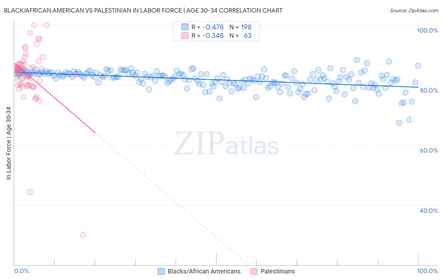 Black/African American vs Palestinian In Labor Force | Age 30-34