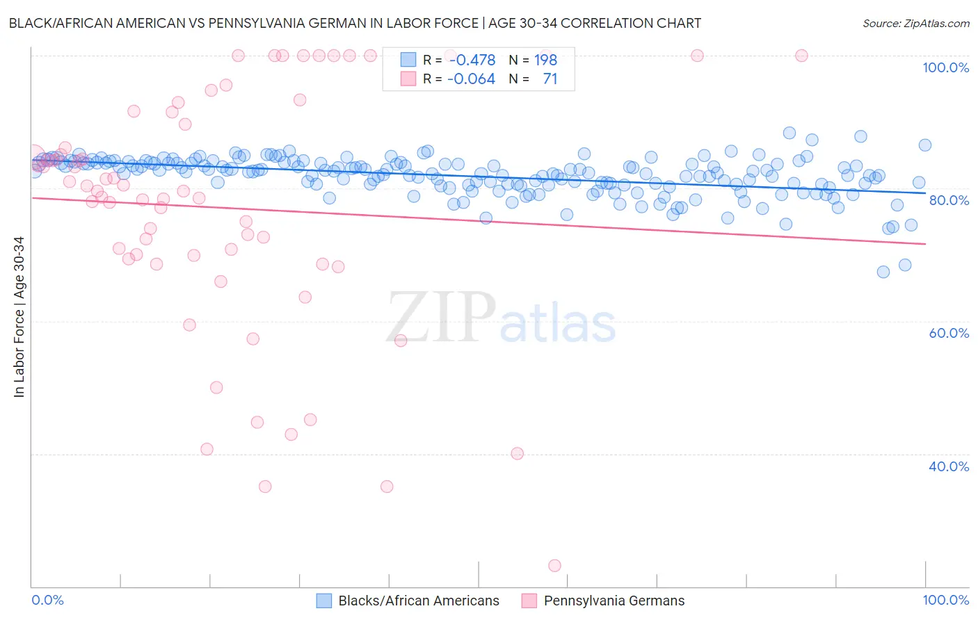 Black/African American vs Pennsylvania German In Labor Force | Age 30-34