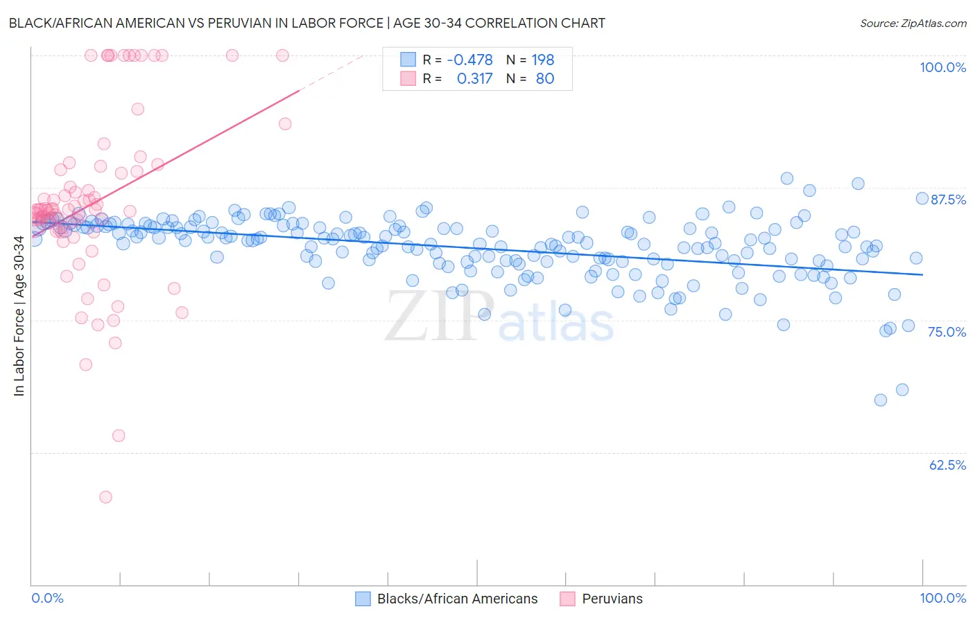 Black/African American vs Peruvian In Labor Force | Age 30-34