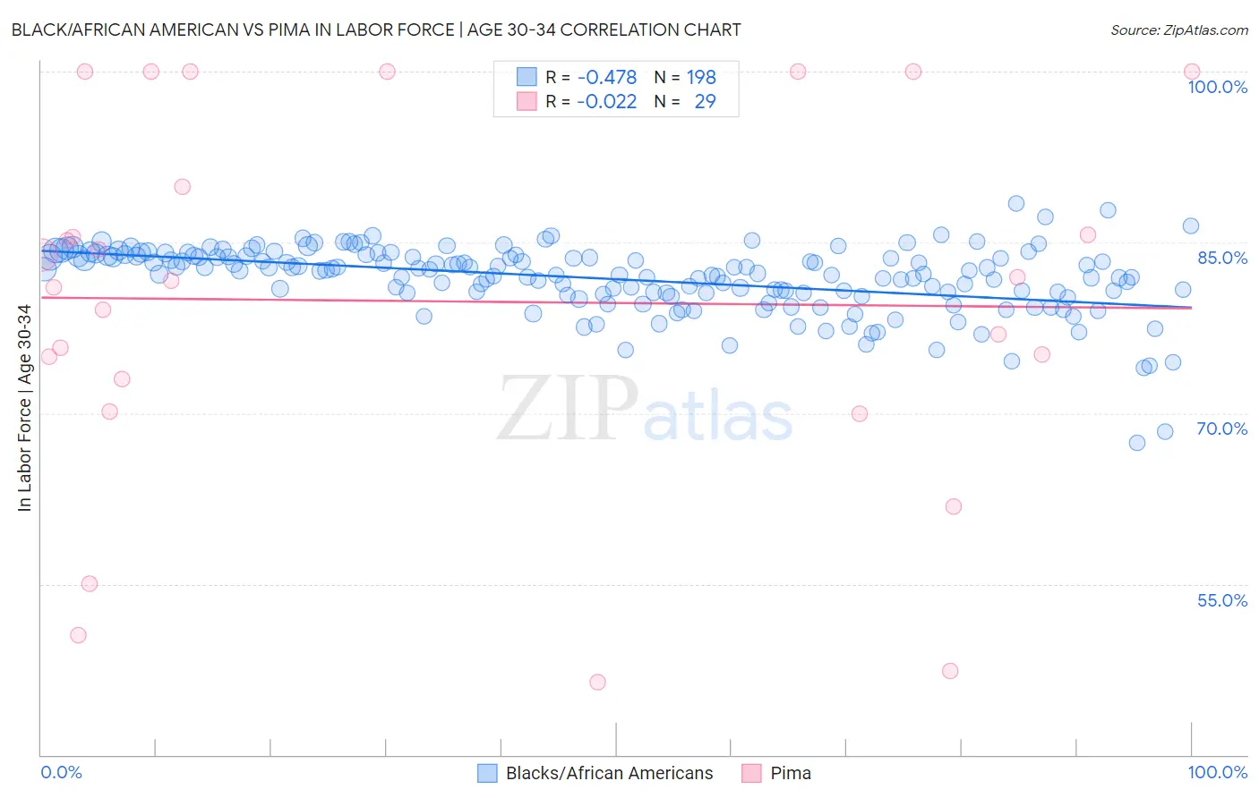 Black/African American vs Pima In Labor Force | Age 30-34