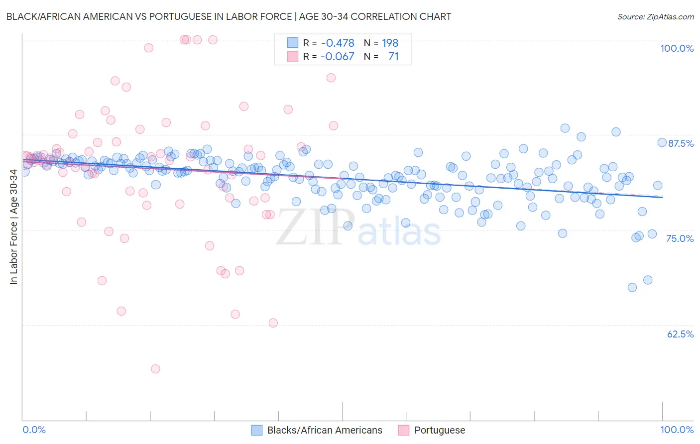 Black/African American vs Portuguese In Labor Force | Age 30-34
