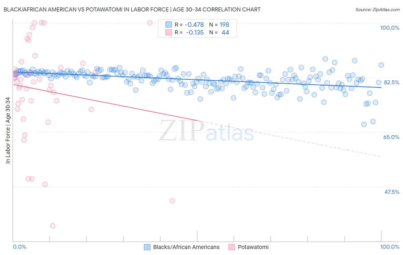 Black/African American vs Potawatomi In Labor Force | Age 30-34