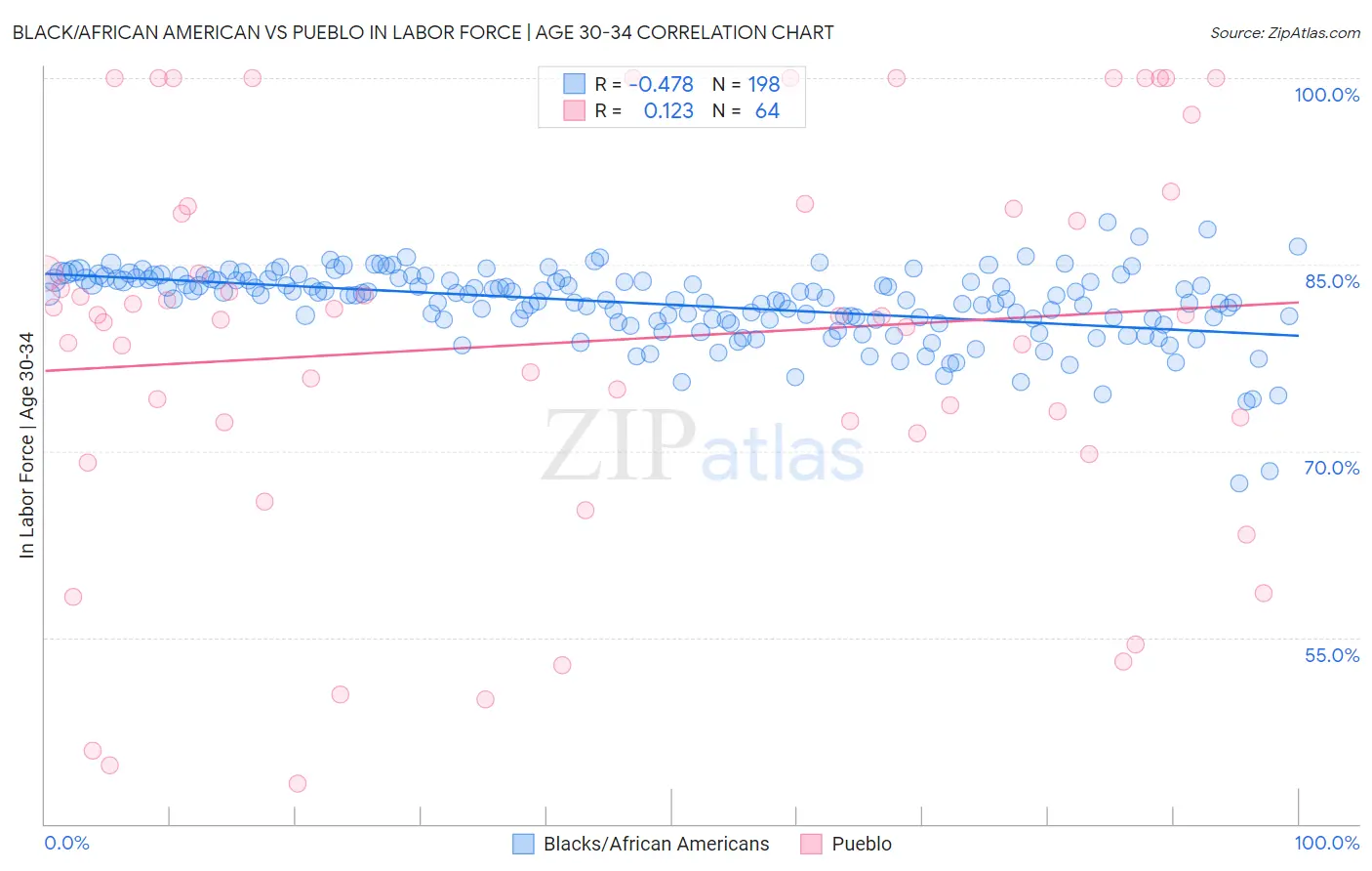 Black/African American vs Pueblo In Labor Force | Age 30-34