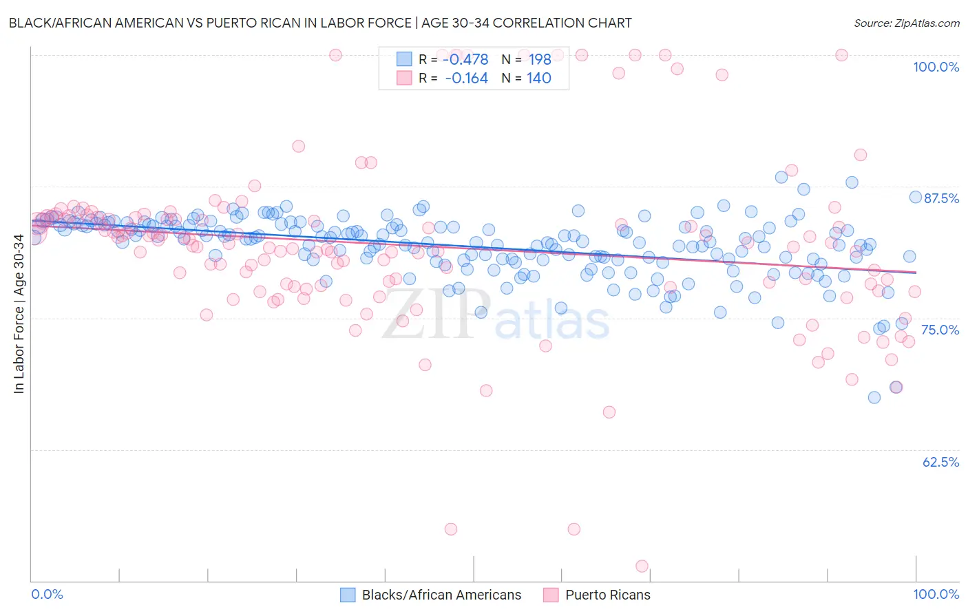 Black/African American vs Puerto Rican In Labor Force | Age 30-34