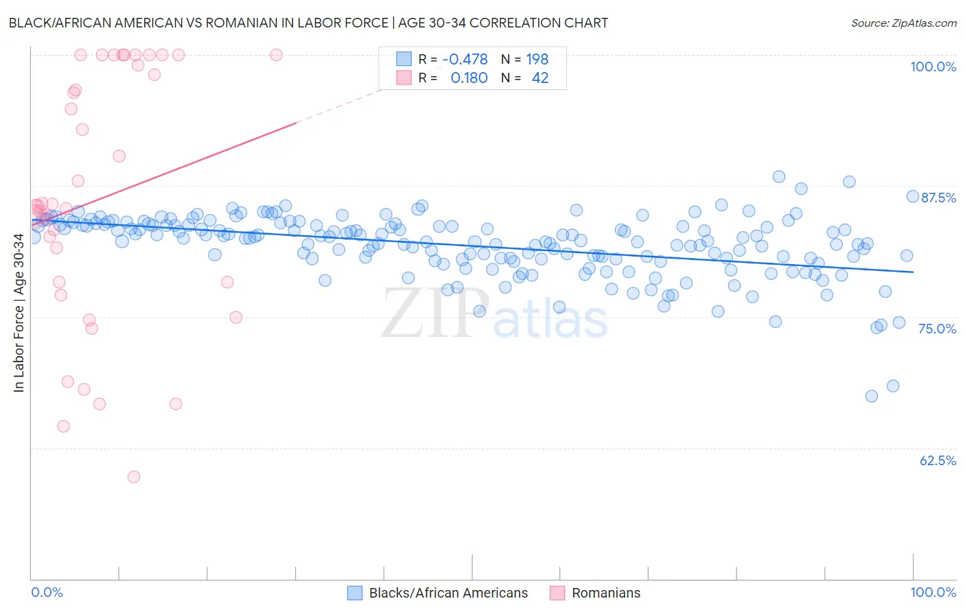 Black/African American vs Romanian In Labor Force | Age 30-34