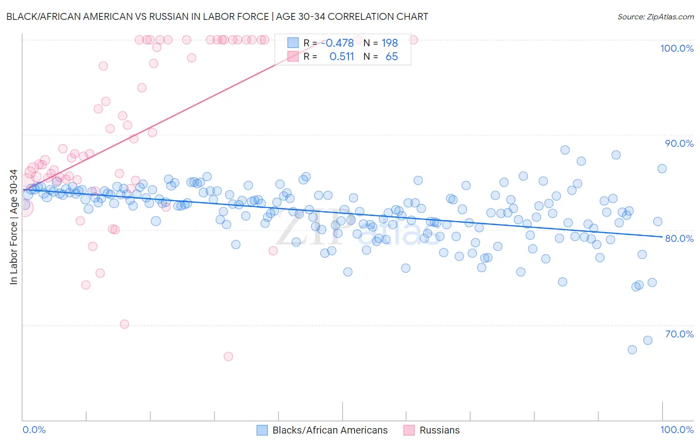 Black/African American vs Russian In Labor Force | Age 30-34