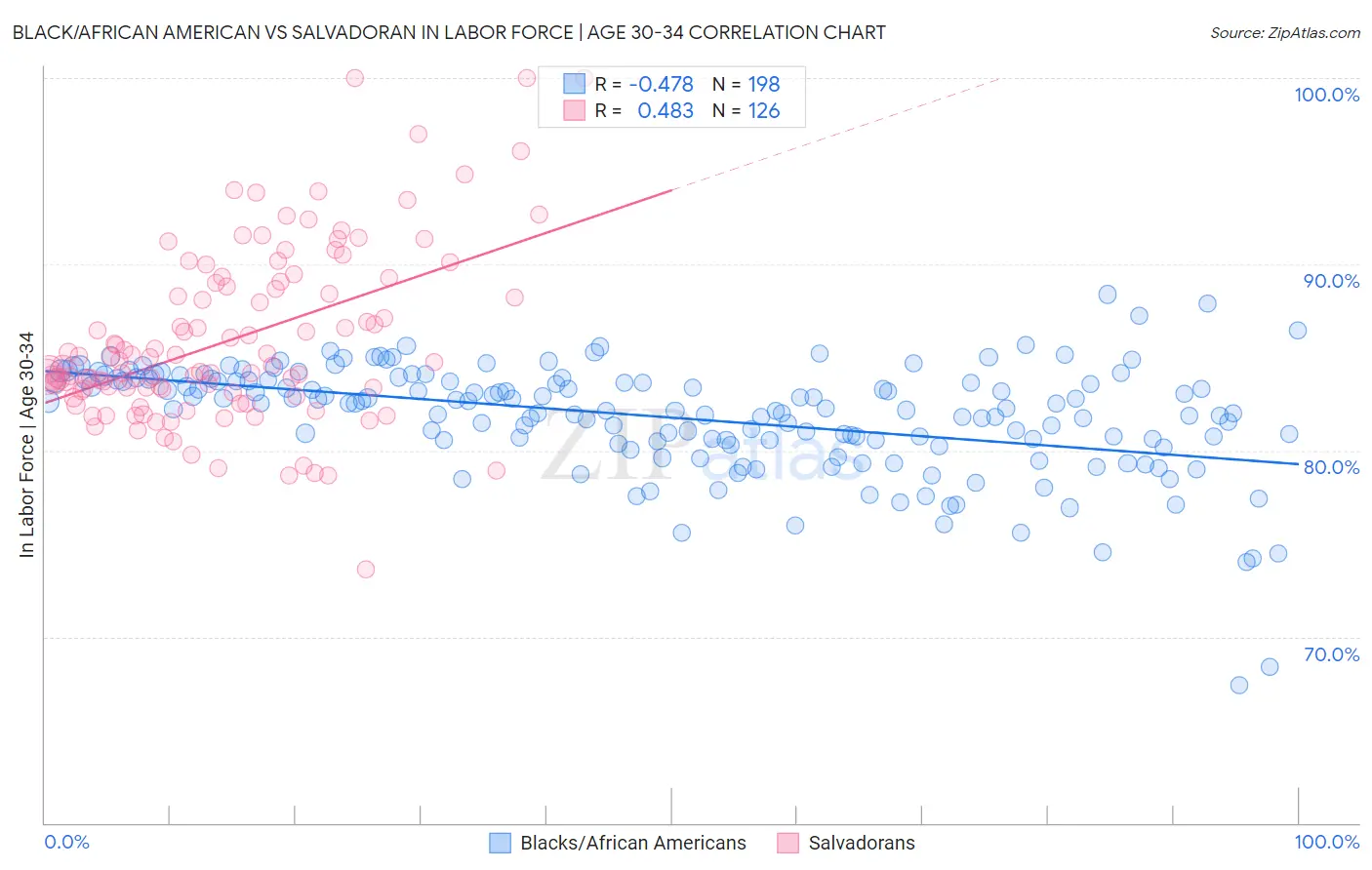 Black/African American vs Salvadoran In Labor Force | Age 30-34