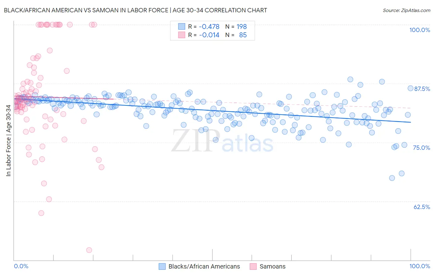 Black/African American vs Samoan In Labor Force | Age 30-34