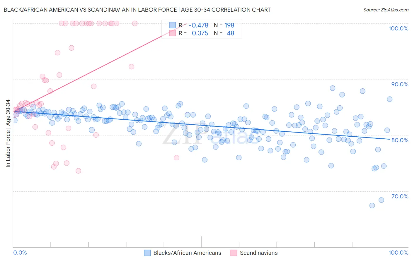 Black/African American vs Scandinavian In Labor Force | Age 30-34