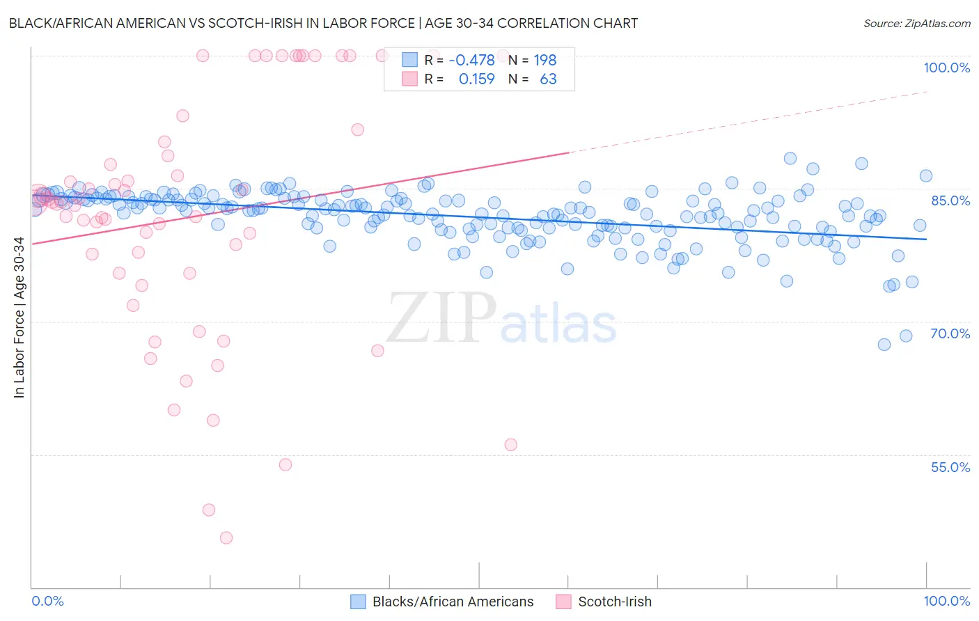 Black/African American vs Scotch-Irish In Labor Force | Age 30-34