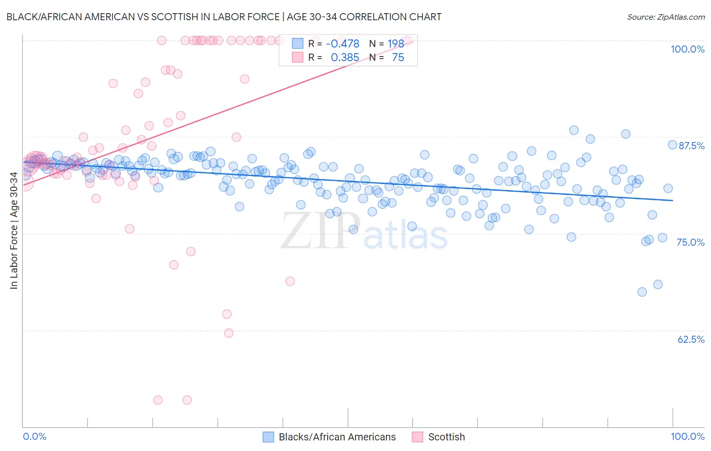 Black/African American vs Scottish In Labor Force | Age 30-34