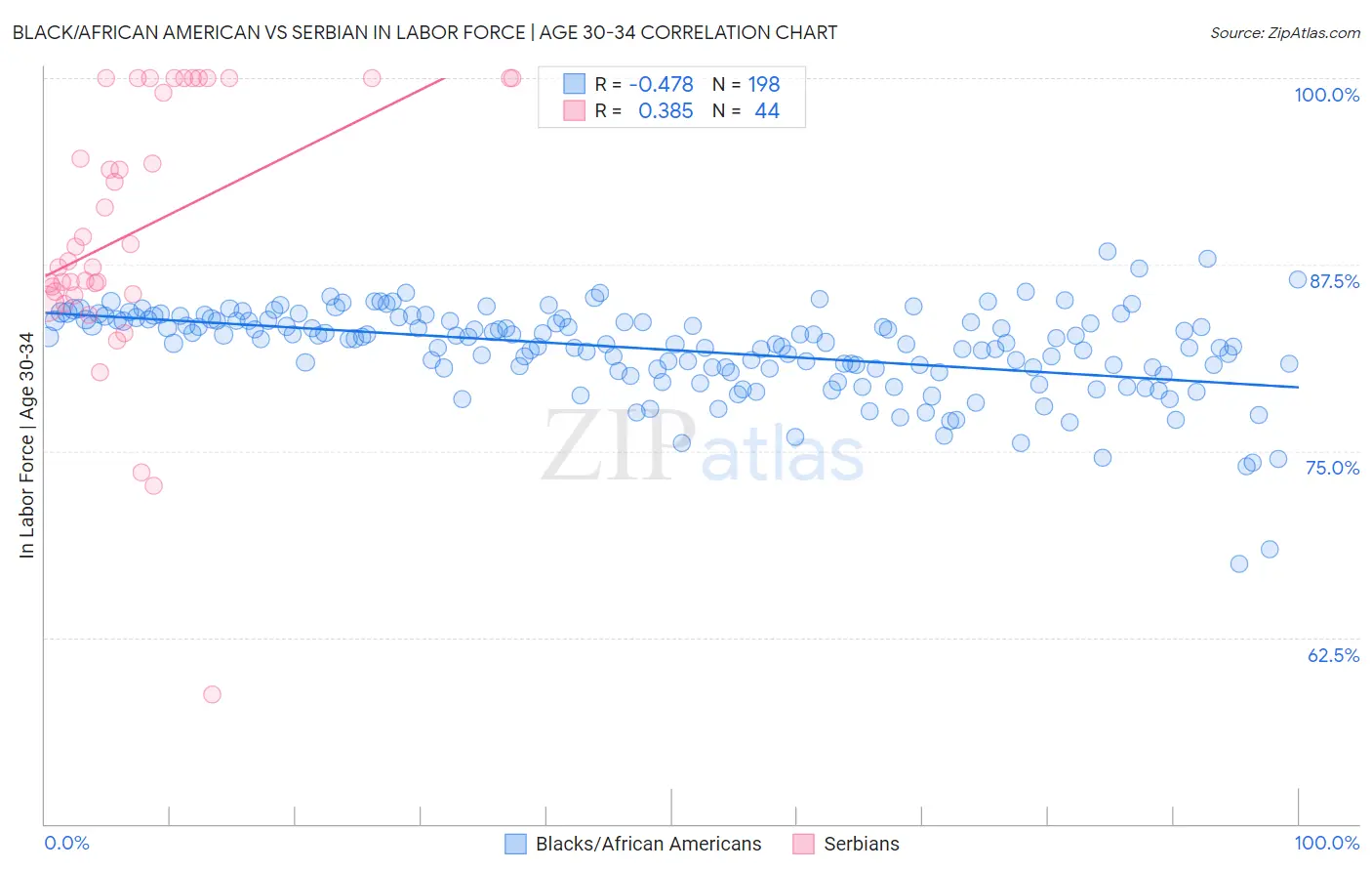 Black/African American vs Serbian In Labor Force | Age 30-34