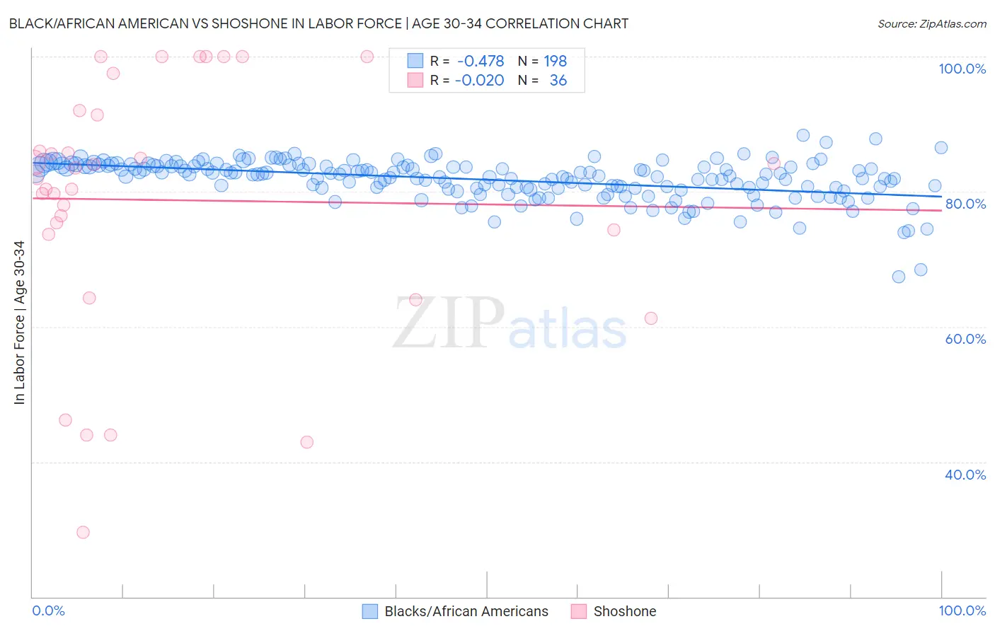 Black/African American vs Shoshone In Labor Force | Age 30-34