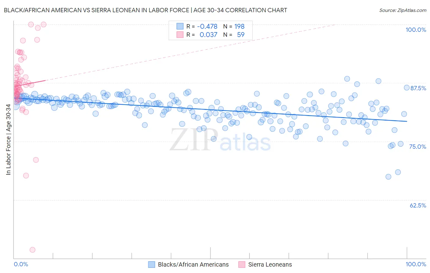 Black/African American vs Sierra Leonean In Labor Force | Age 30-34