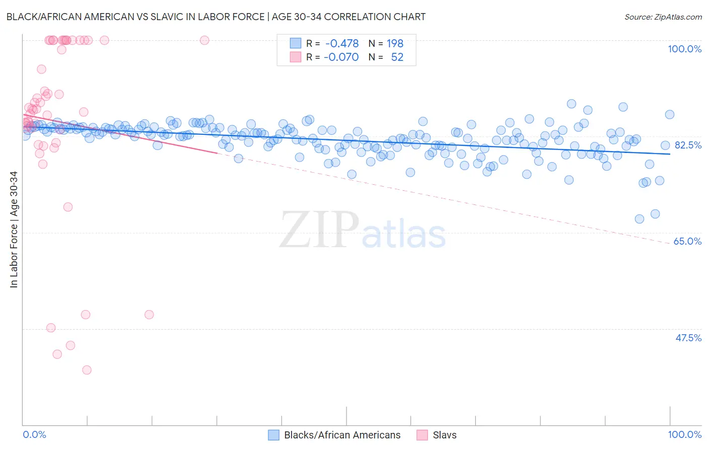 Black/African American vs Slavic In Labor Force | Age 30-34
