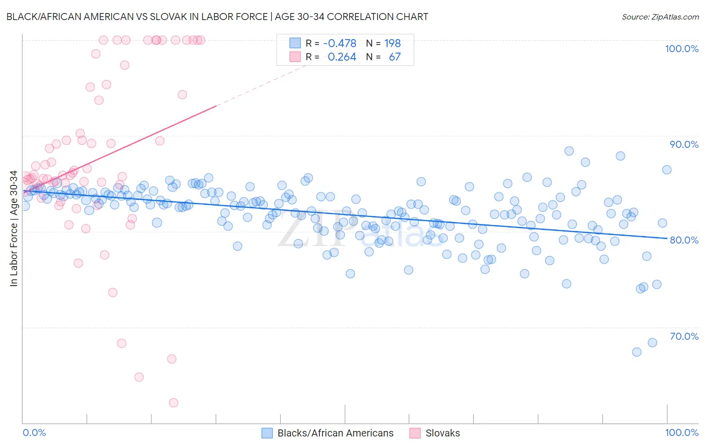 Black/African American vs Slovak In Labor Force | Age 30-34