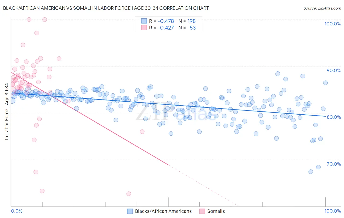 Black/African American vs Somali In Labor Force | Age 30-34