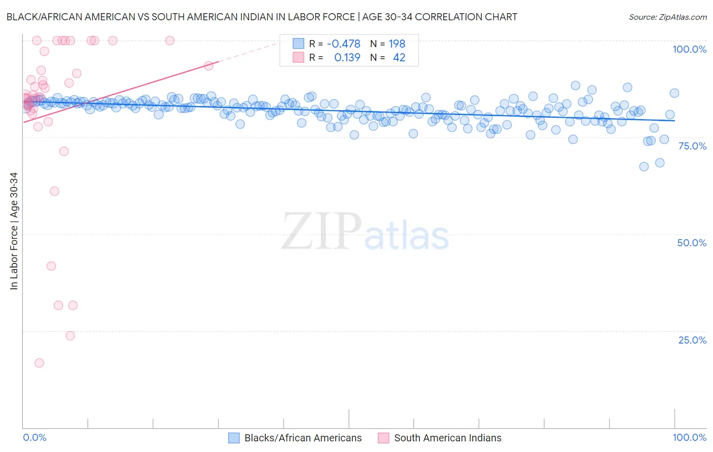 Black/African American vs South American Indian In Labor Force | Age 30-34