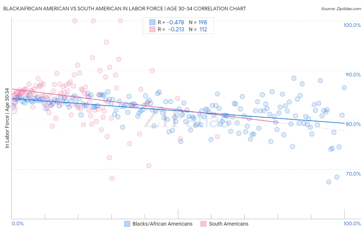 Black/African American vs South American In Labor Force | Age 30-34
