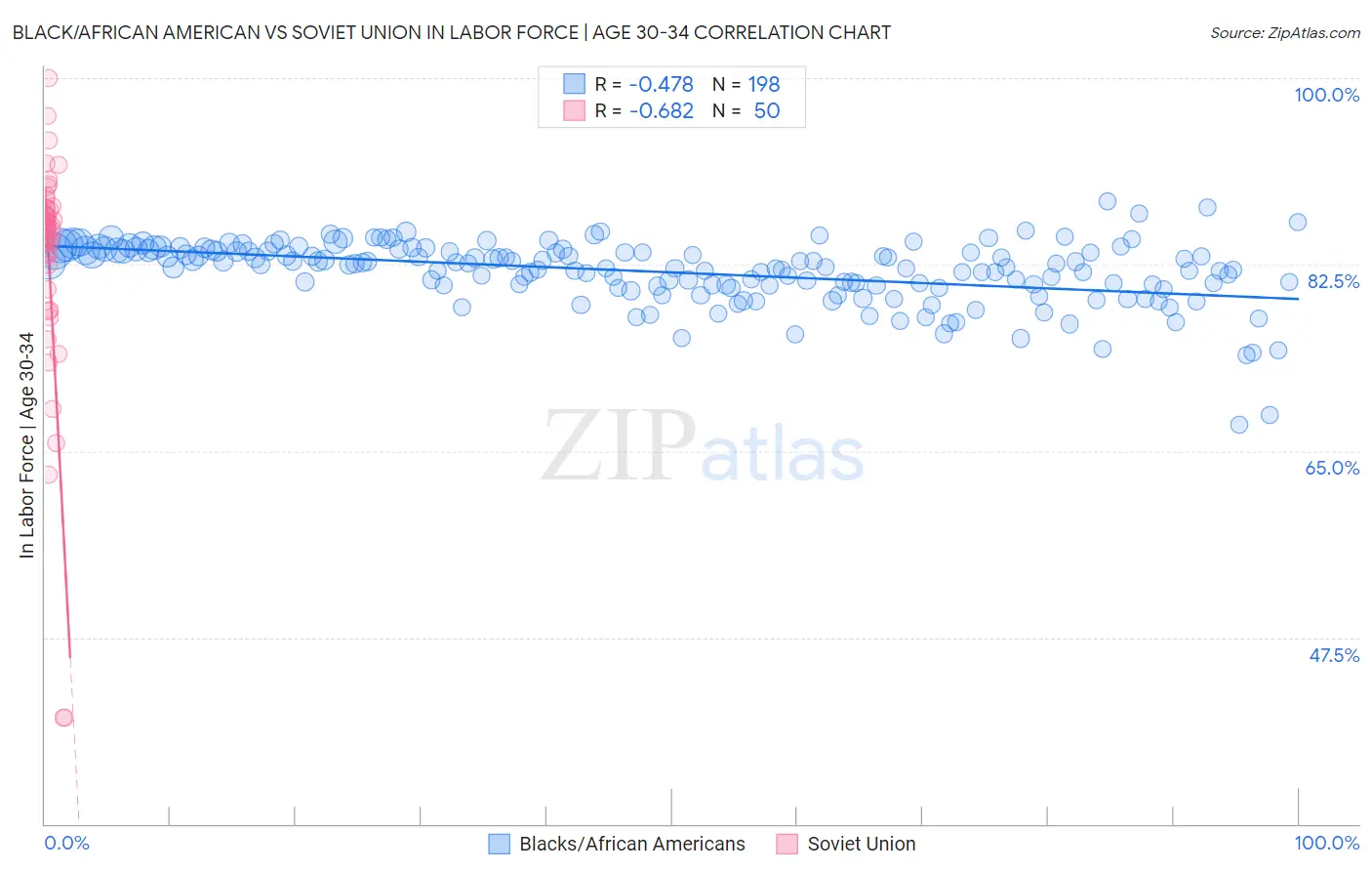 Black/African American vs Soviet Union In Labor Force | Age 30-34