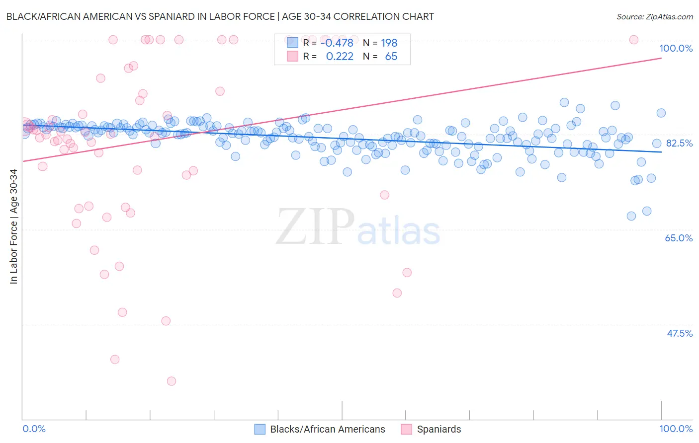 Black/African American vs Spaniard In Labor Force | Age 30-34