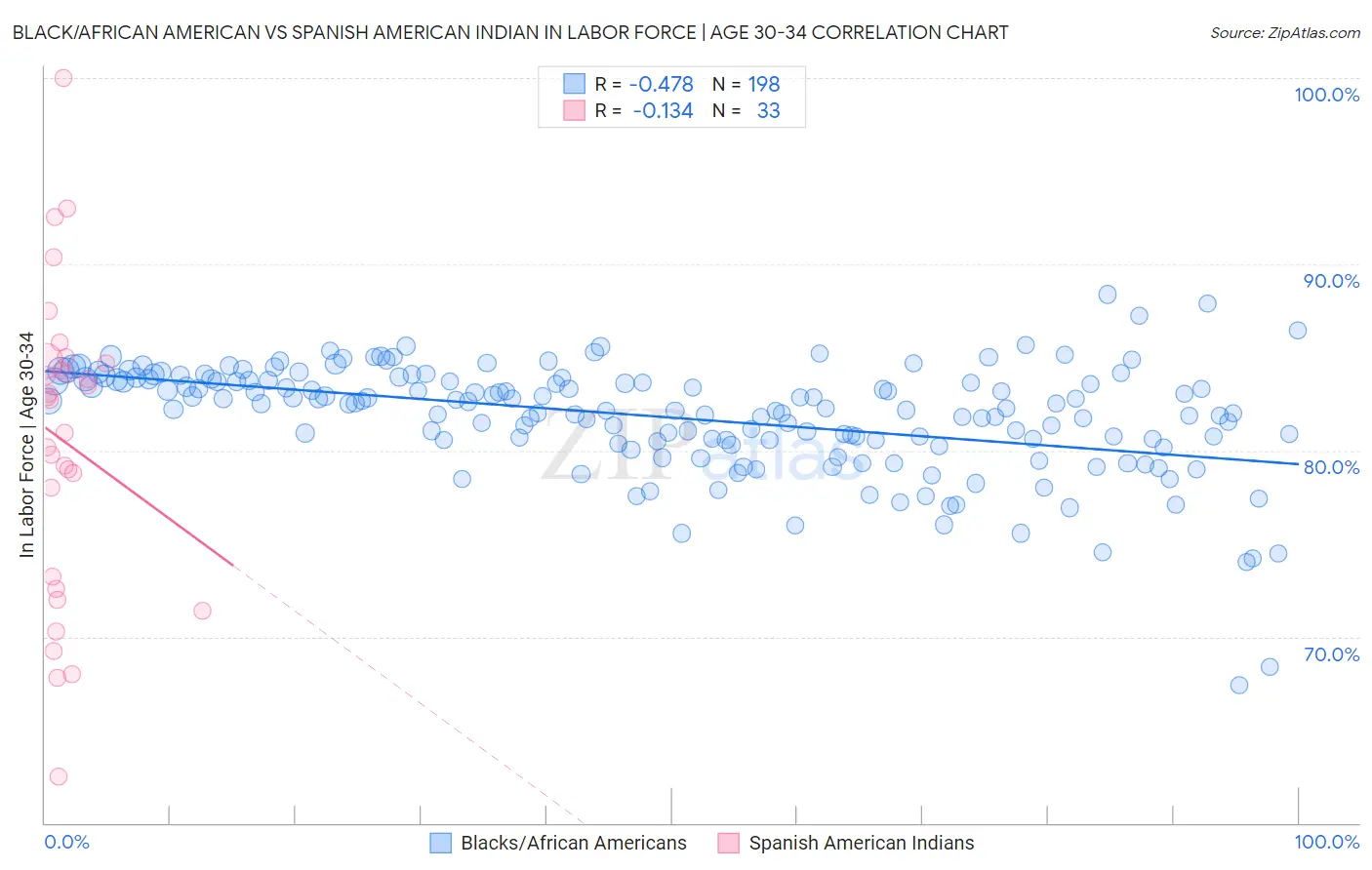 Black/African American vs Spanish American Indian In Labor Force | Age 30-34