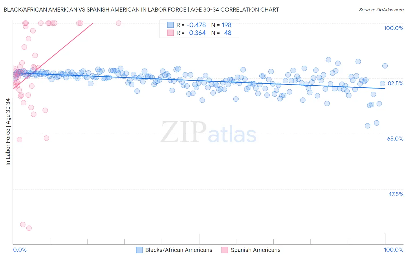 Black/African American vs Spanish American In Labor Force | Age 30-34