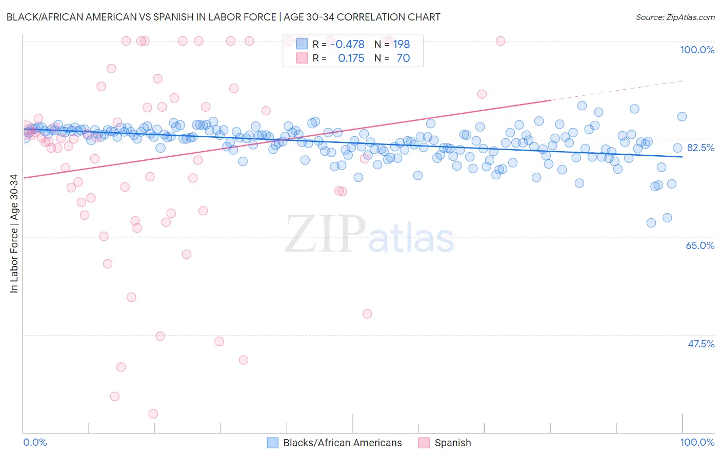 Black/African American vs Spanish In Labor Force | Age 30-34