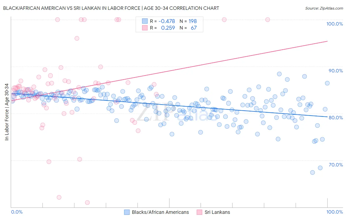 Black/African American vs Sri Lankan In Labor Force | Age 30-34