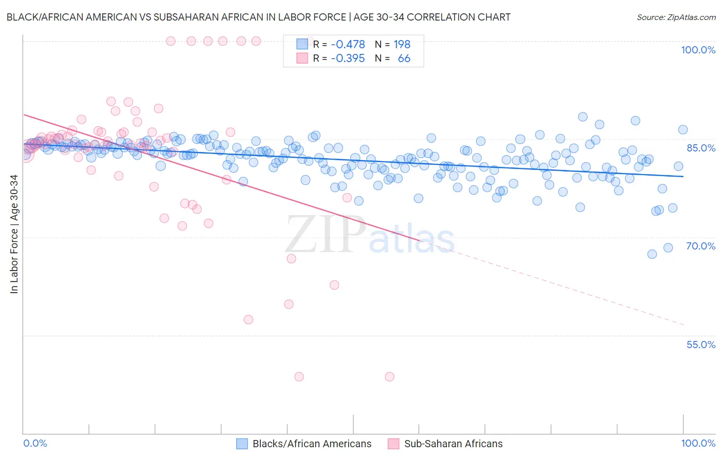 Black/African American vs Subsaharan African In Labor Force | Age 30-34