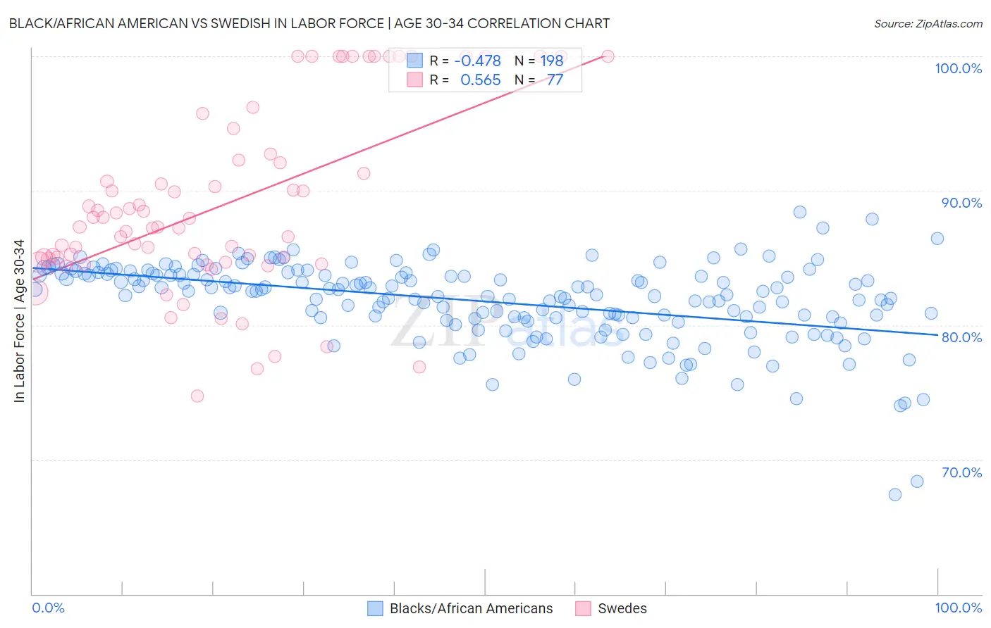 Black/African American vs Swedish In Labor Force | Age 30-34