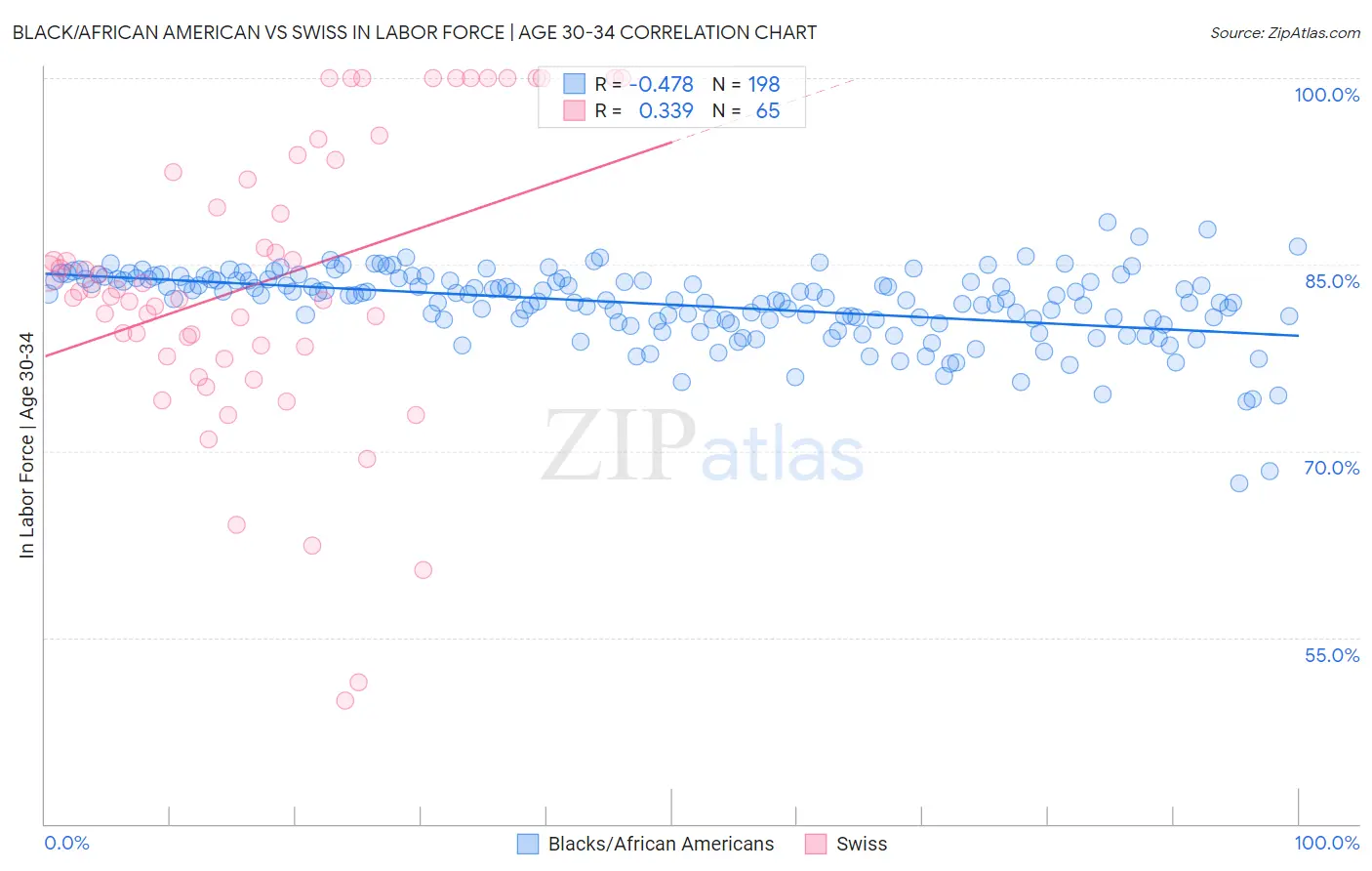 Black/African American vs Swiss In Labor Force | Age 30-34