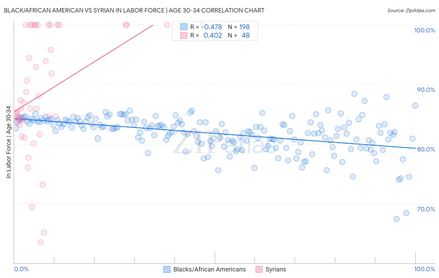 Black/African American vs Syrian In Labor Force | Age 30-34