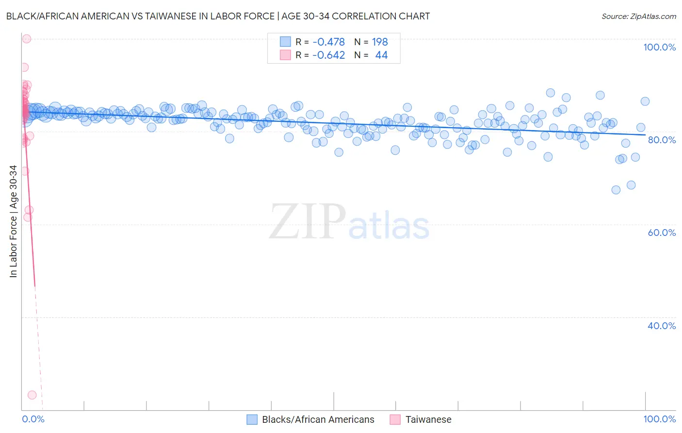 Black/African American vs Taiwanese In Labor Force | Age 30-34