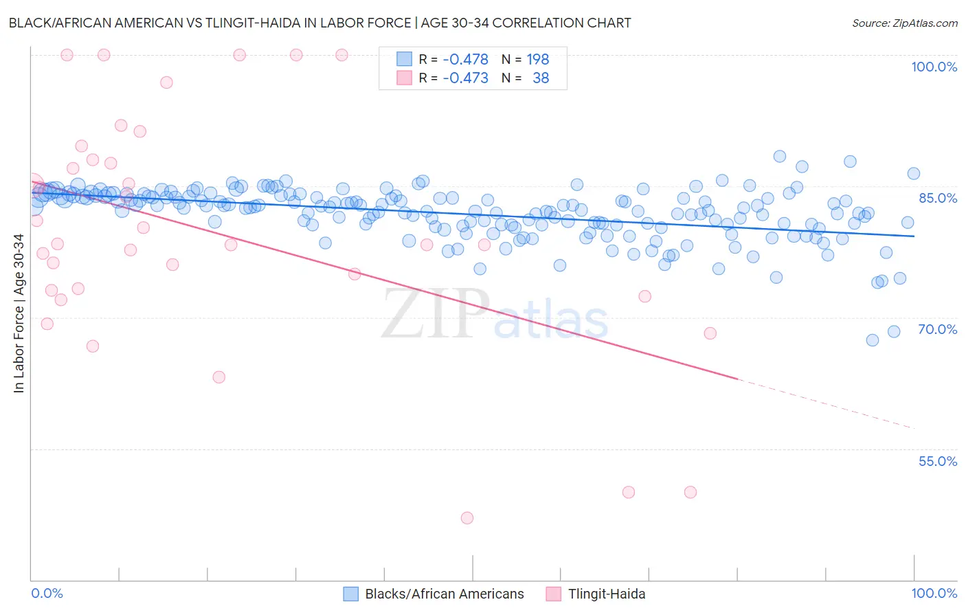Black/African American vs Tlingit-Haida In Labor Force | Age 30-34