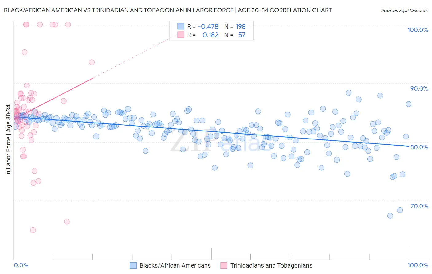 Black/African American vs Trinidadian and Tobagonian In Labor Force | Age 30-34