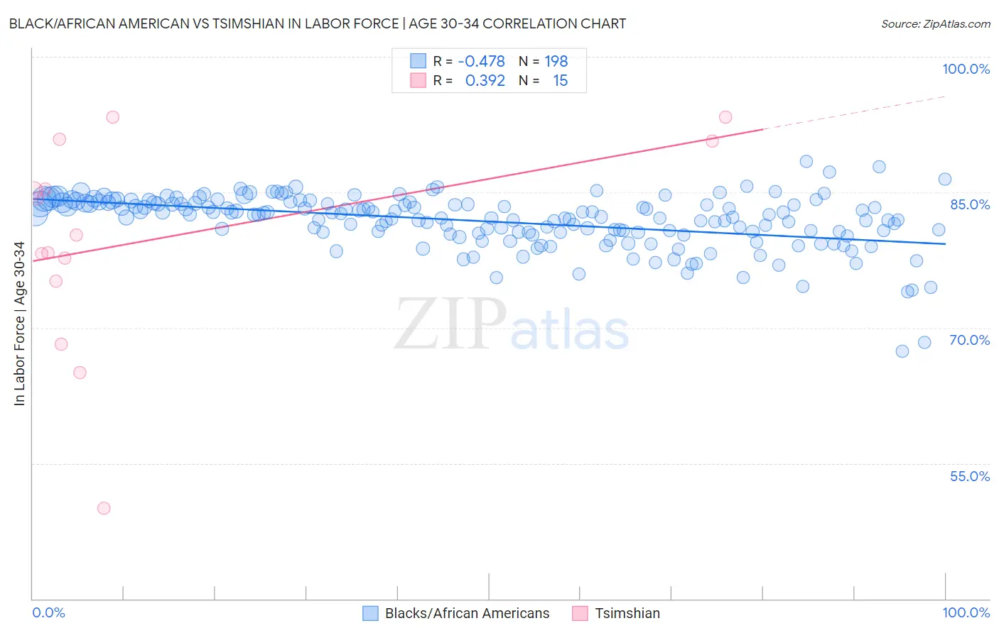 Black/African American vs Tsimshian In Labor Force | Age 30-34