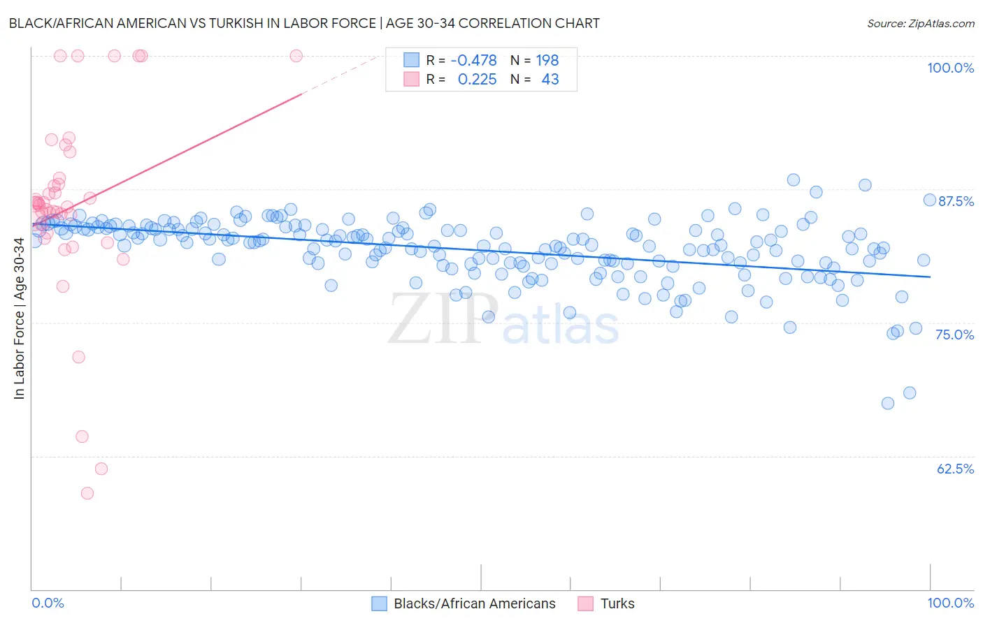Black/African American vs Turkish In Labor Force | Age 30-34