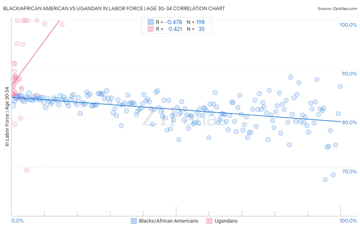 Black/African American vs Ugandan In Labor Force | Age 30-34