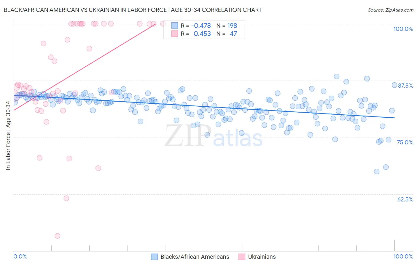 Black/African American vs Ukrainian In Labor Force | Age 30-34