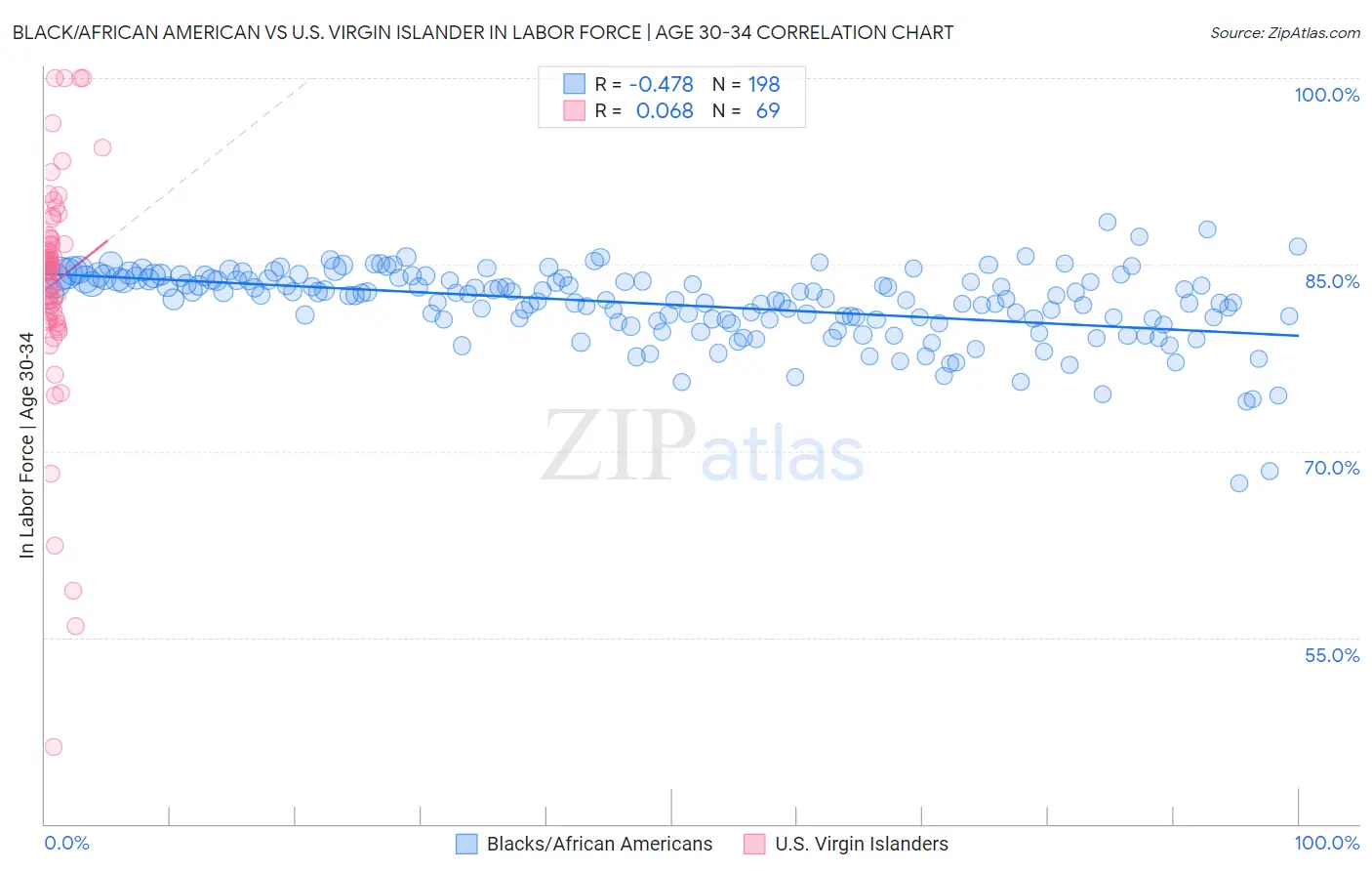 Black/African American vs U.S. Virgin Islander In Labor Force | Age 30-34
