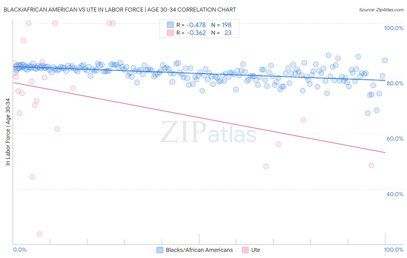 Black/African American vs Ute In Labor Force | Age 30-34