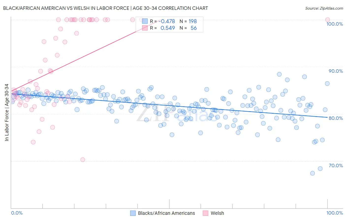 Black/African American vs Welsh In Labor Force | Age 30-34