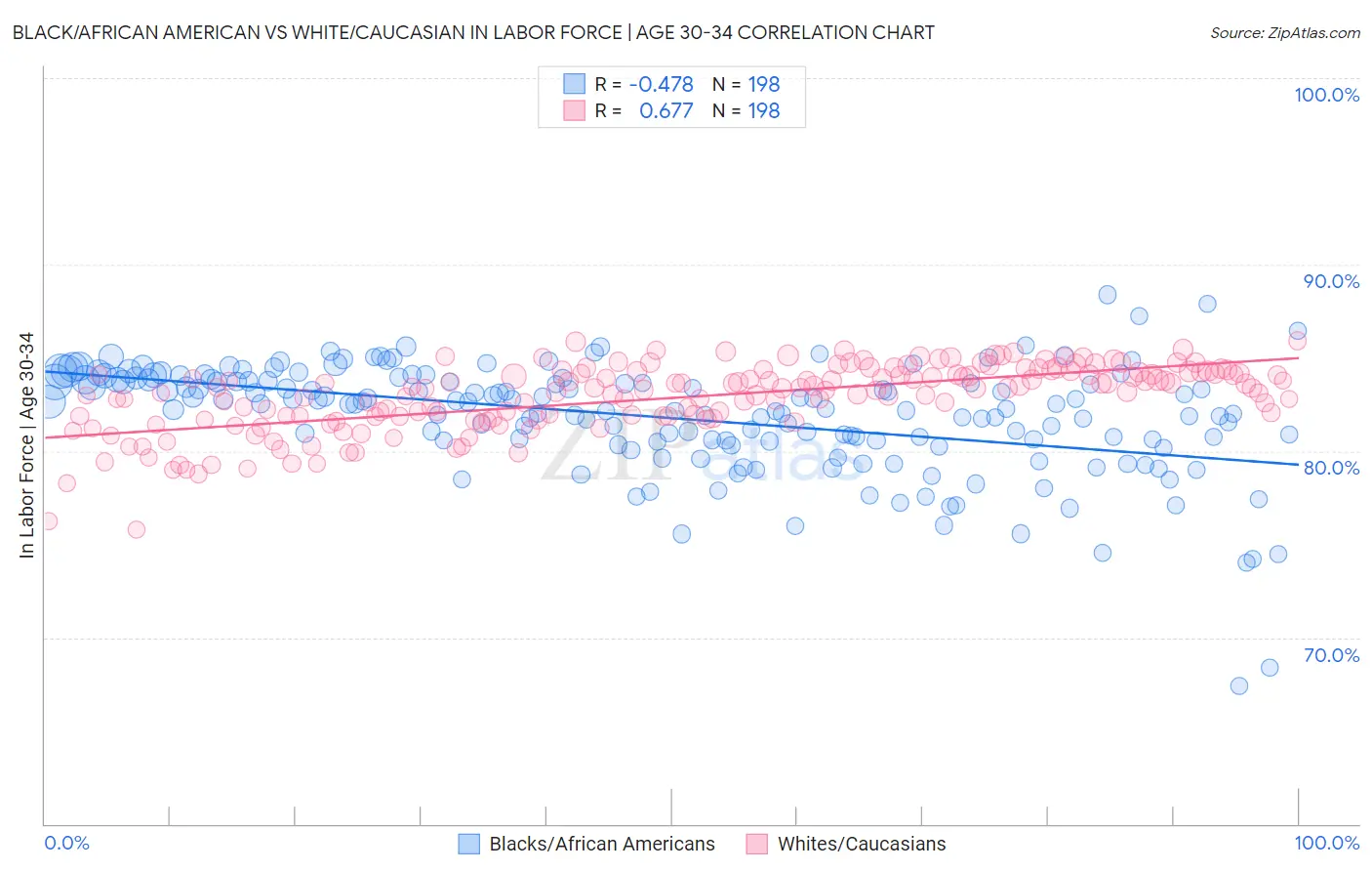 Black/African American vs White/Caucasian In Labor Force | Age 30-34
