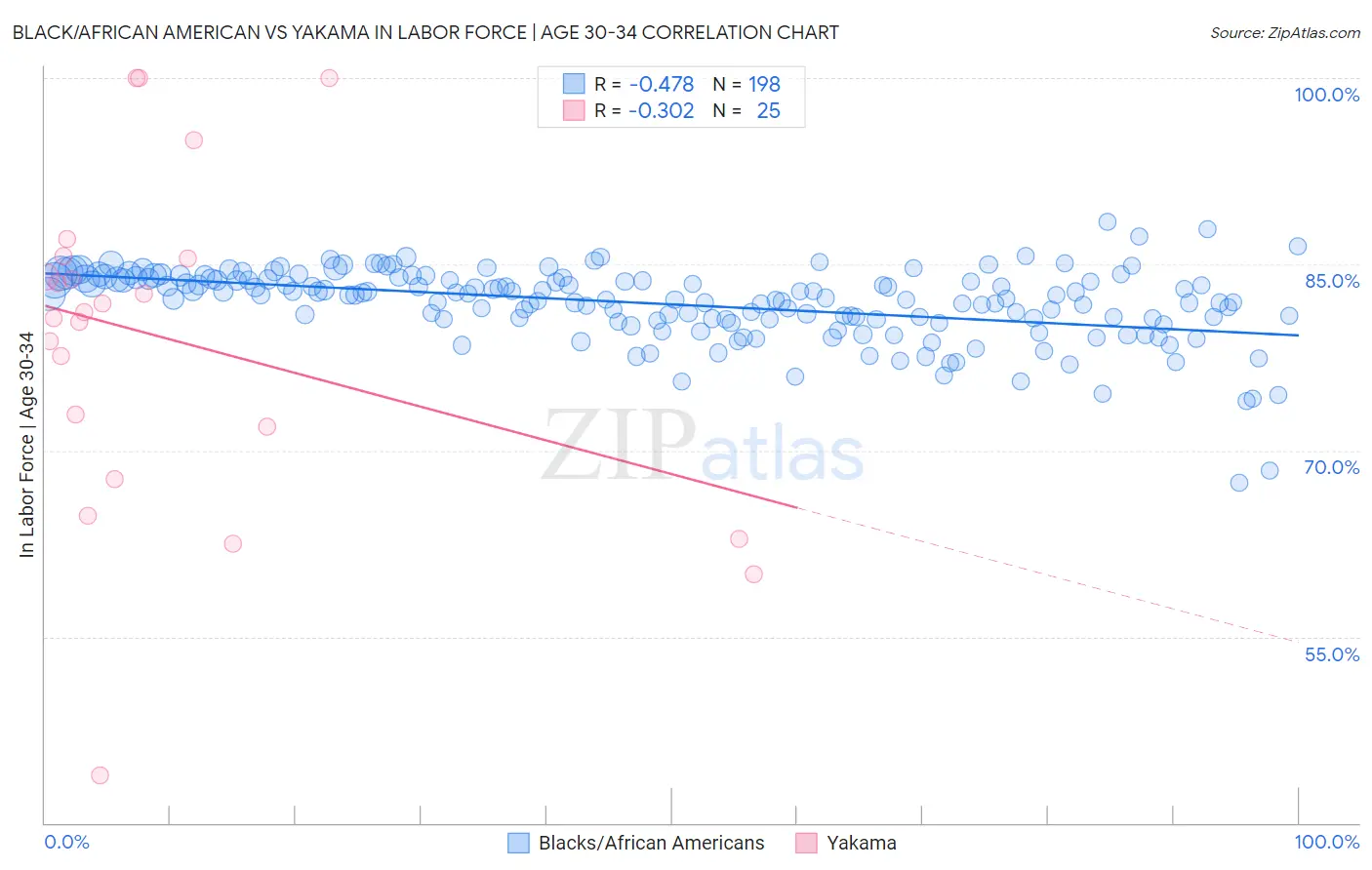 Black/African American vs Yakama In Labor Force | Age 30-34